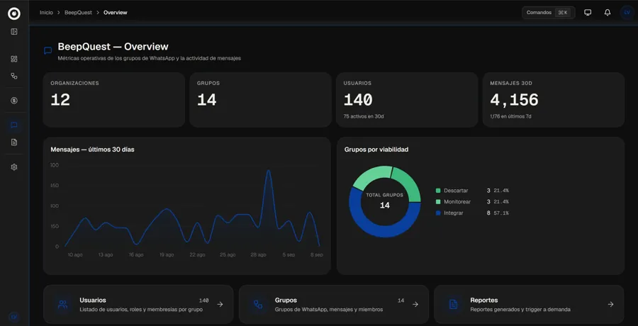 Panel del WhatsApp Intelligence Hub de BeepQuest: organizaciones, grupos, usuarios y mensajes de los últimos 30 días