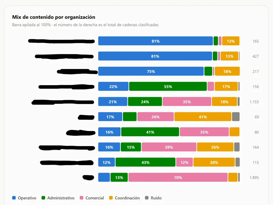 Mix de contenido por organización del análisis histórico: operativo, administrativo, comercial y coordinación, con los nombres de clientes ocultos
