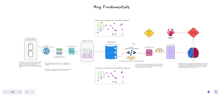 Diagrama de fundamentos de RAG usado en la formación: del documento a la respuesta del agente